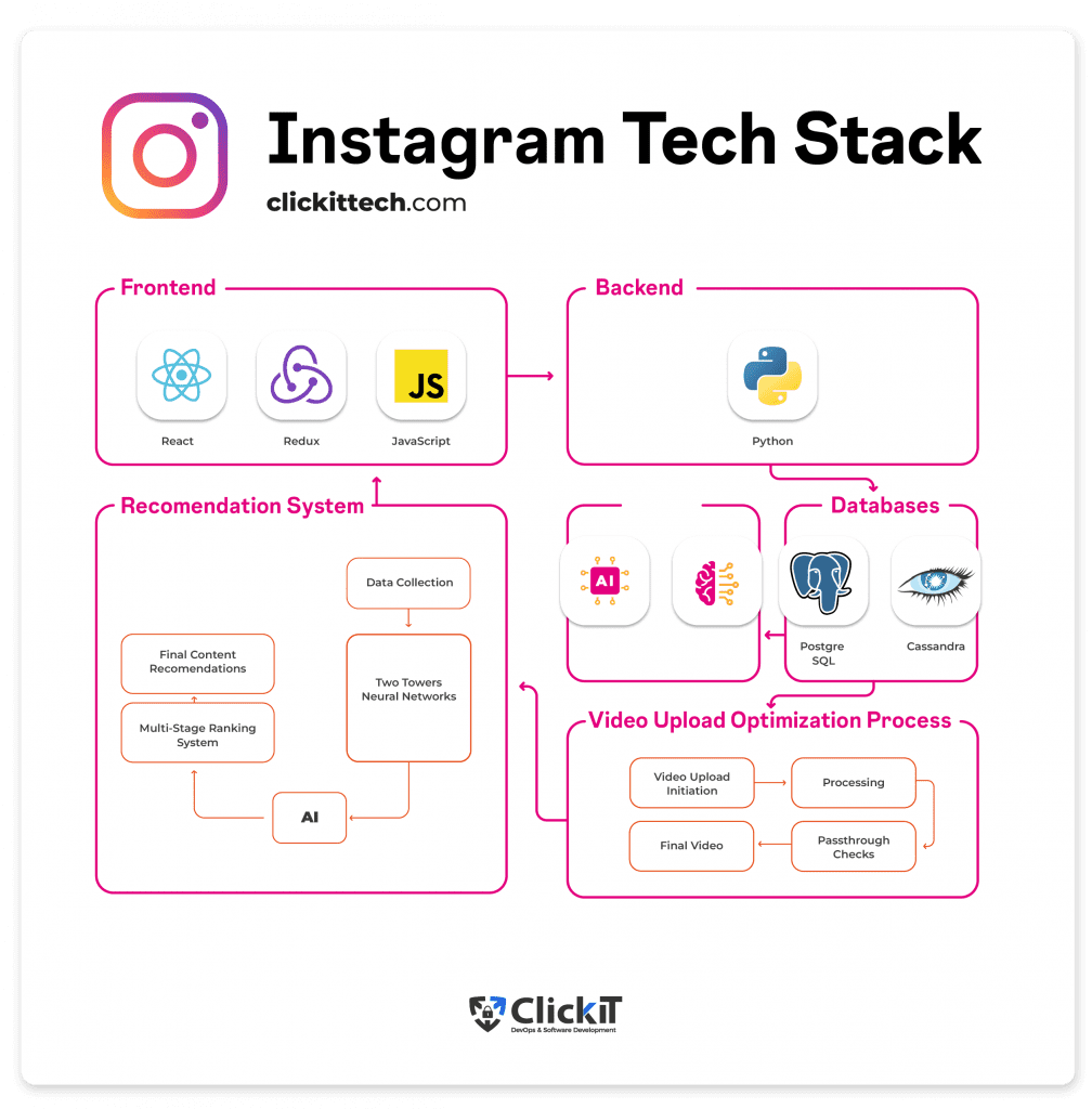 diagram of instagram tech stack, including frontend technologies, backend, recomendation system, databases and video upload optimization process