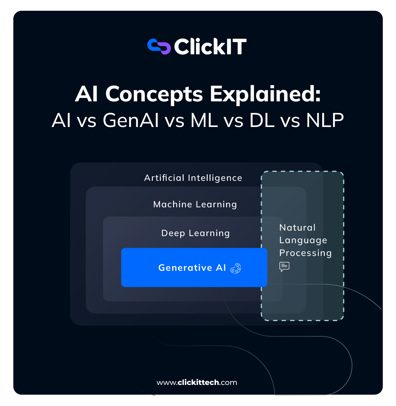 AI Concepts Explained: AI vs GenAI vs ML vs DL vs NLP