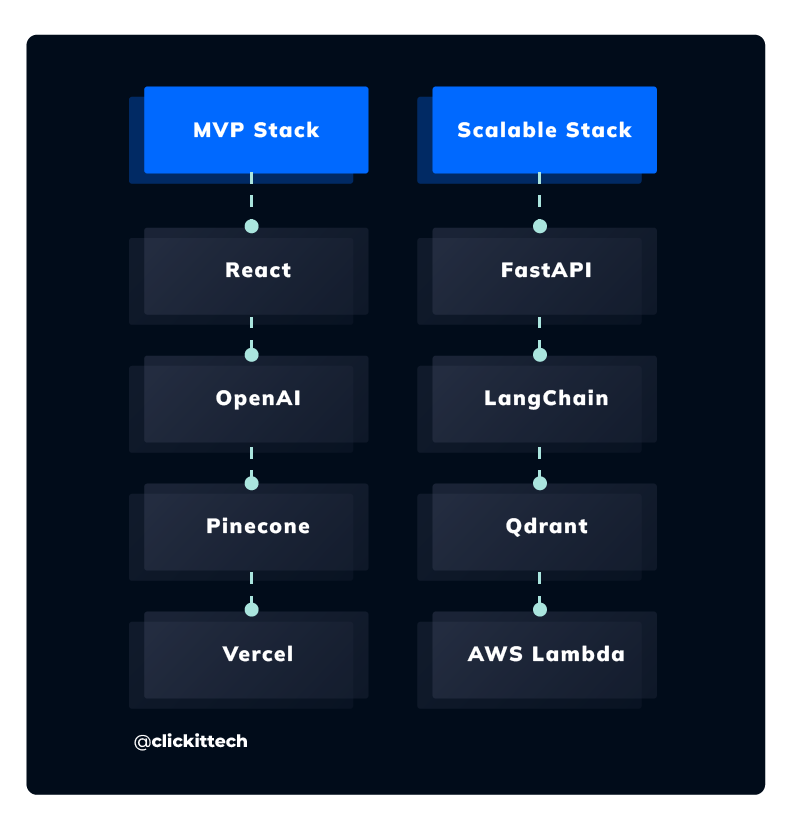 AI Development Tools Stacks Examples: MVP vs Scalable