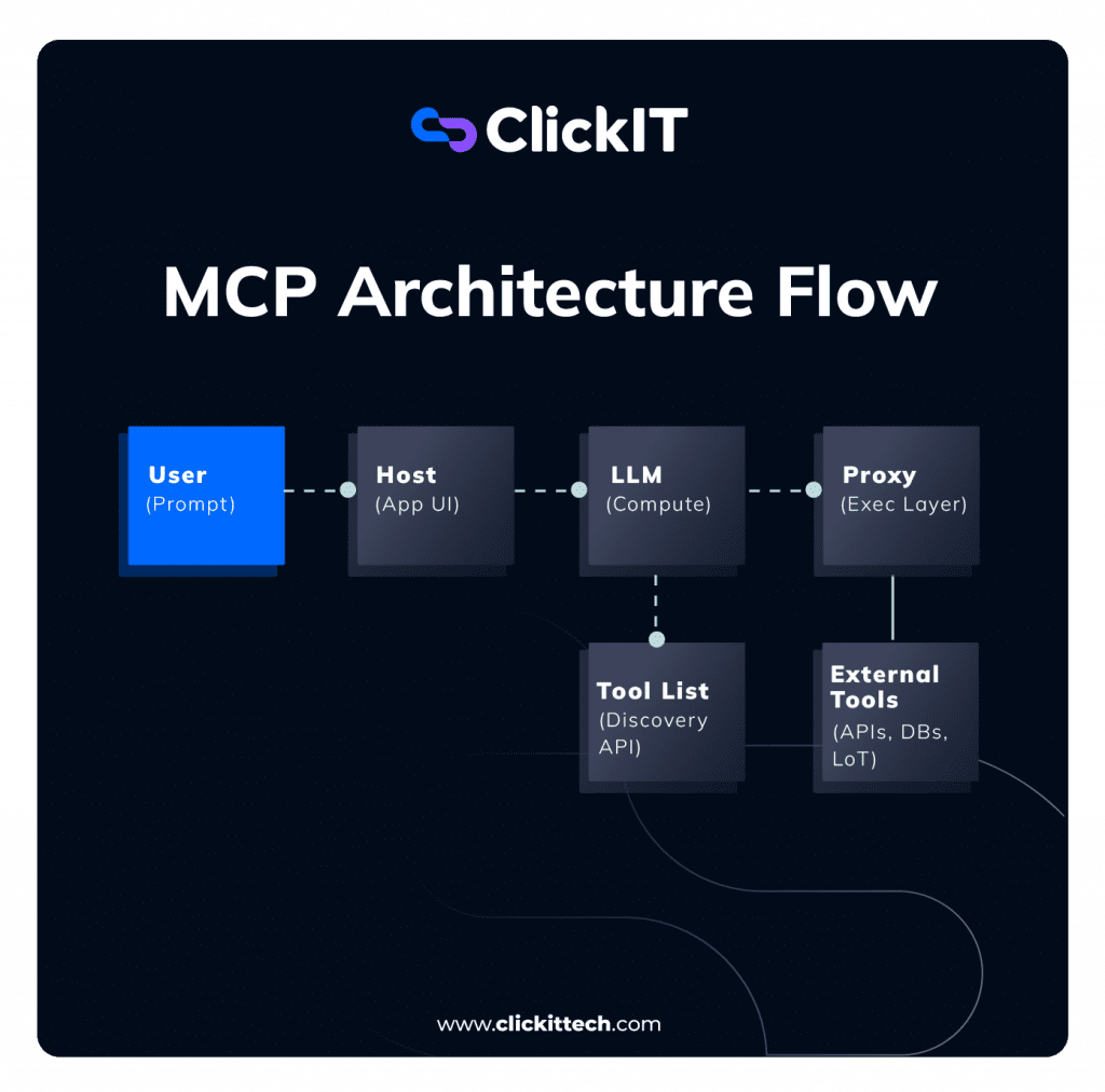 MCP Architecture flow diagram, form user (prompt) to host, LLM and proxy