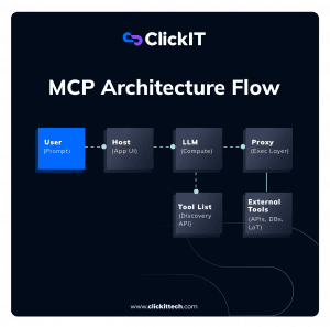 Model Context Protocol (MCP) Architecture Explained