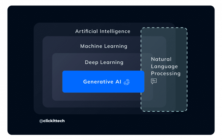 Diagram comparison of Artificial Intelligence, Machine Learning, Deep Learning, Natural Language Processing and Generative AI