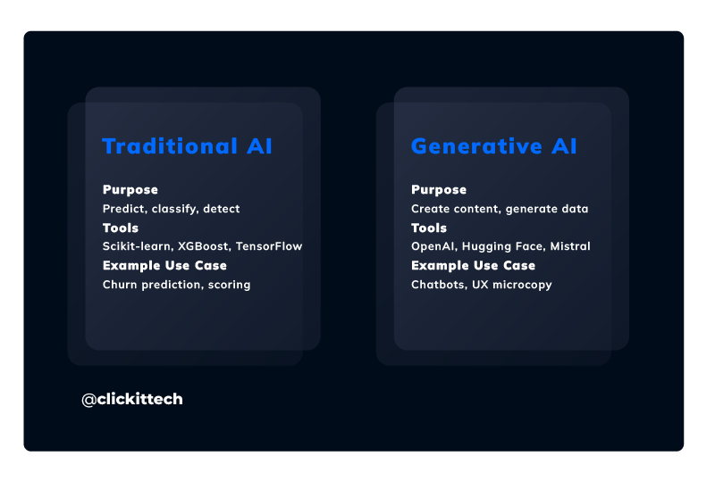 Comparison between Generative AI vs Traditional AI