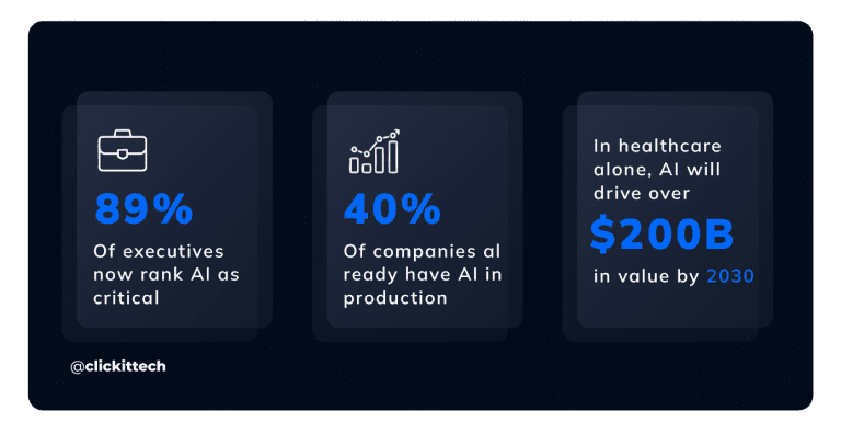 Why Is AI Important: executives now rank AI as critical or already have it in production