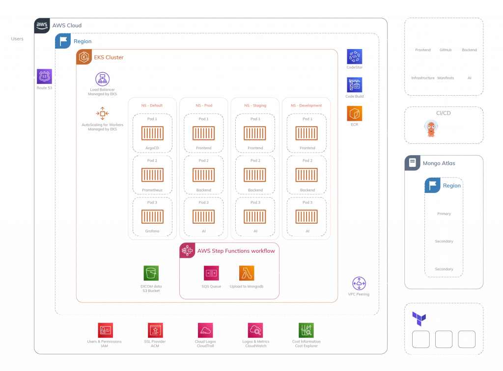Healthcare app architecture diagram