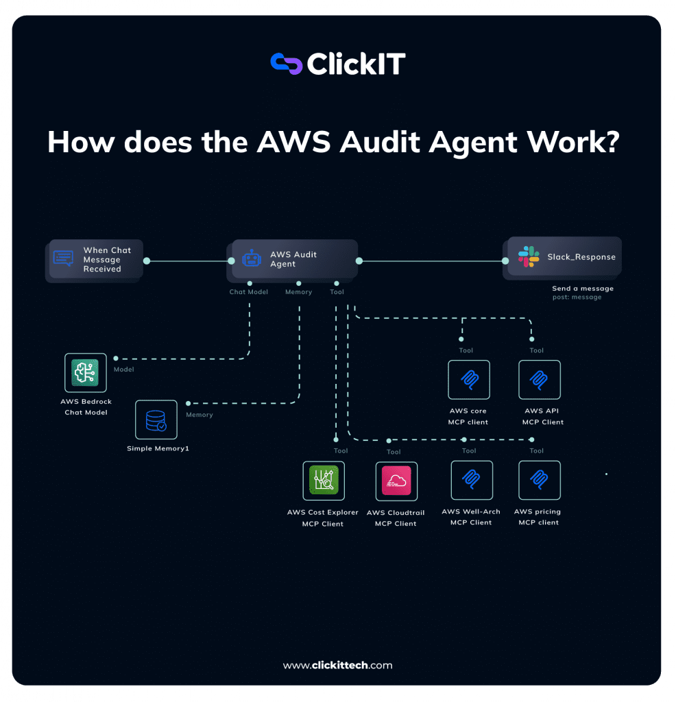 diagram of how does the AWS Audit Agent work, from AWS Bedrock, simple memory, AWS Cost explorer and AWS Cloudtrail