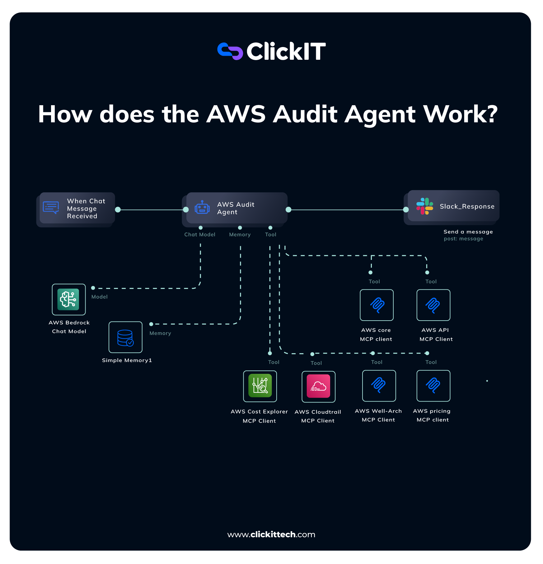 How to Build an AI AWS Infrastructure with n8n and MCP