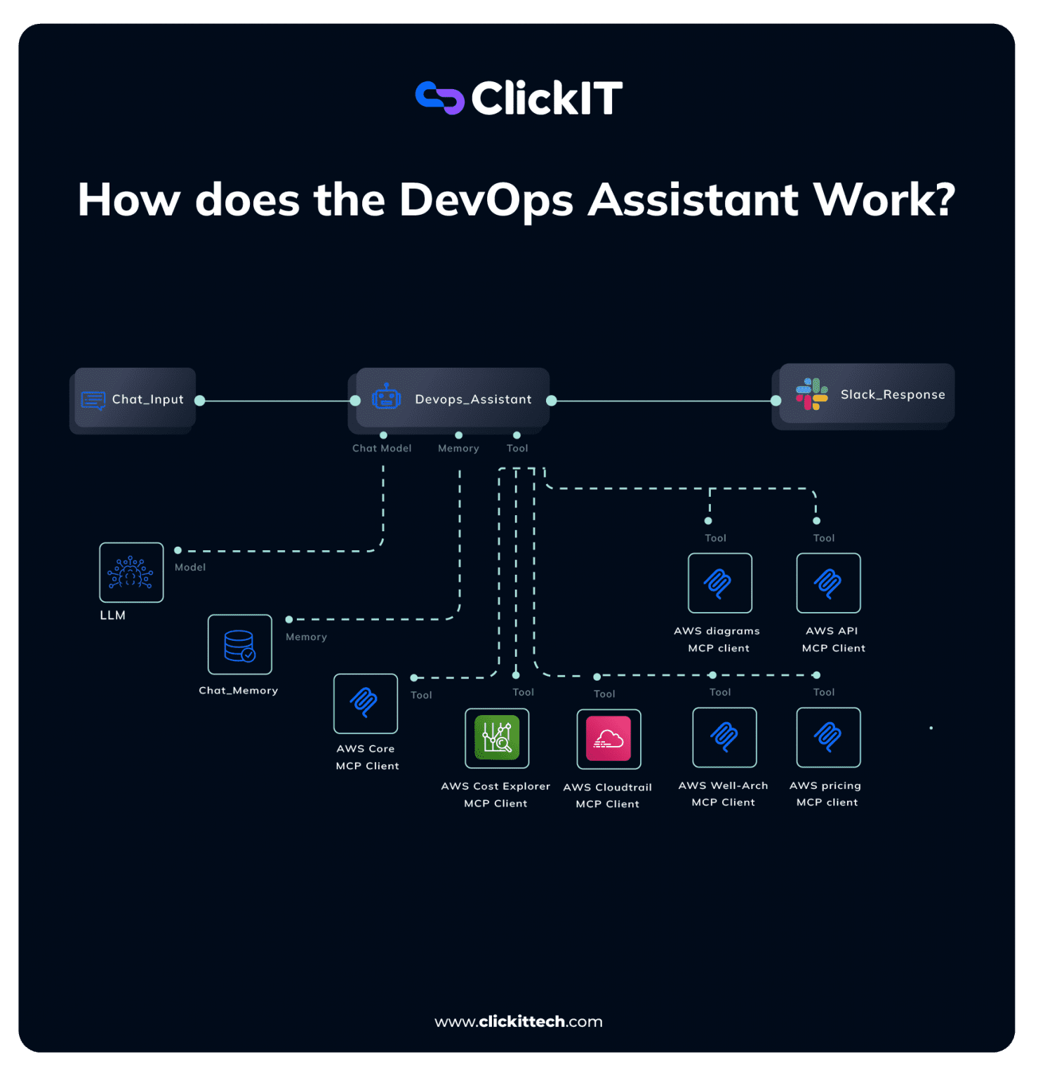 How to Build an AI AWS Infrastructure with n8n and MCP