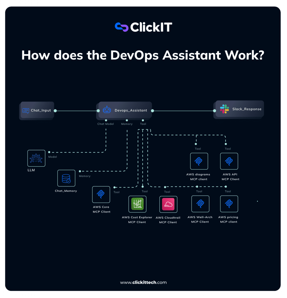 How does the DevOps Assistant Work diagram from chat_input to DevOps_ Assistant and Slack_Responce