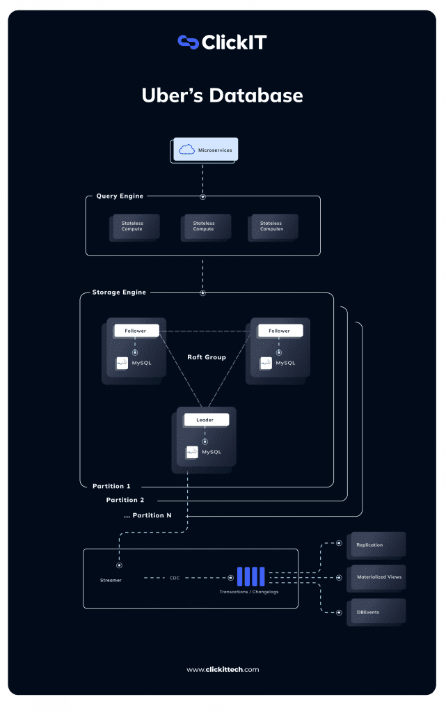 Ubers database architecture diagram from microservices, query engine, to storage engine,