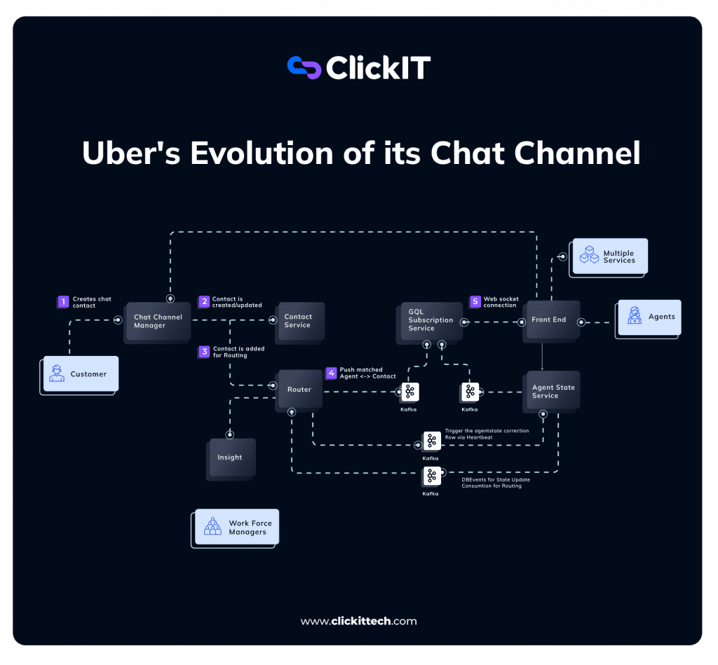 uber's evolution of its chat channel