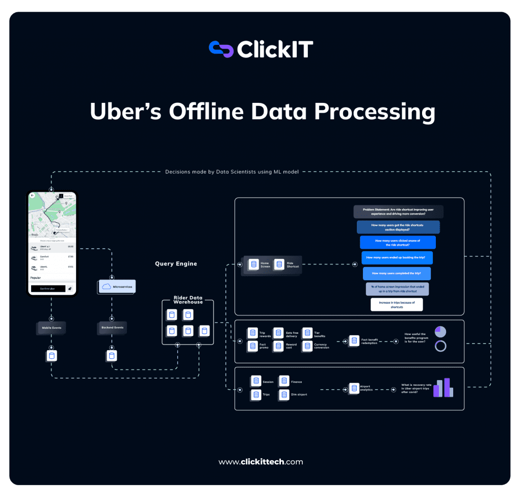 uber's offline data processing architecture diagram