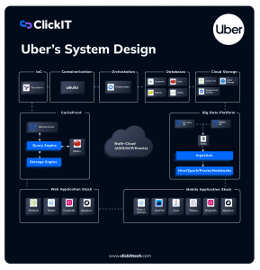 System Design Uber Uber Architecture Diagram In 2026 system-design-uber-uber-architecture-diagram-in-2026