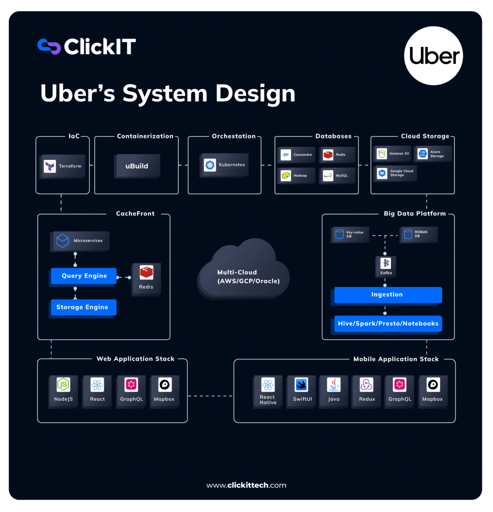 Uber's system design architecture diagram