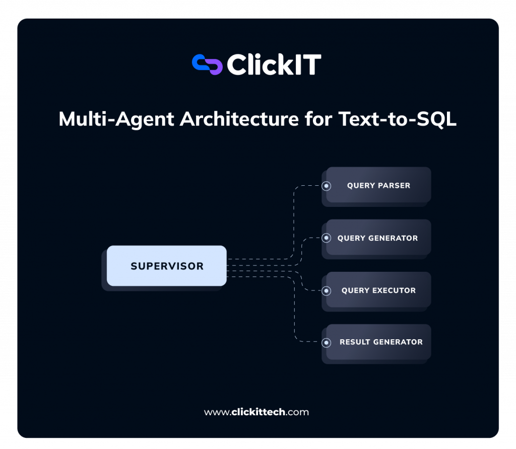 Multi-agent architecture for Text-to-SQL