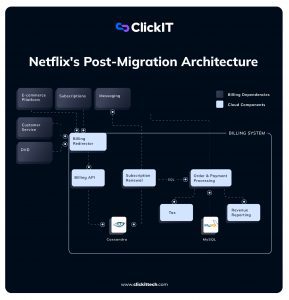 Netflix Architecture : A Look Into Its System Architecture in 2026
