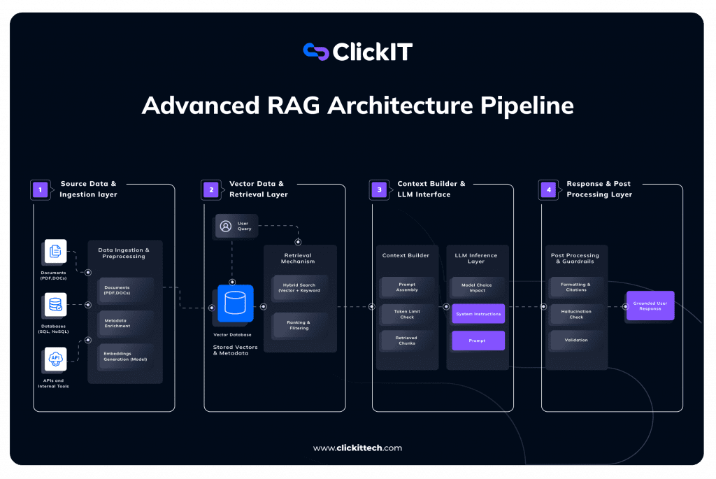advanced RAG Architecture pipeline diagram