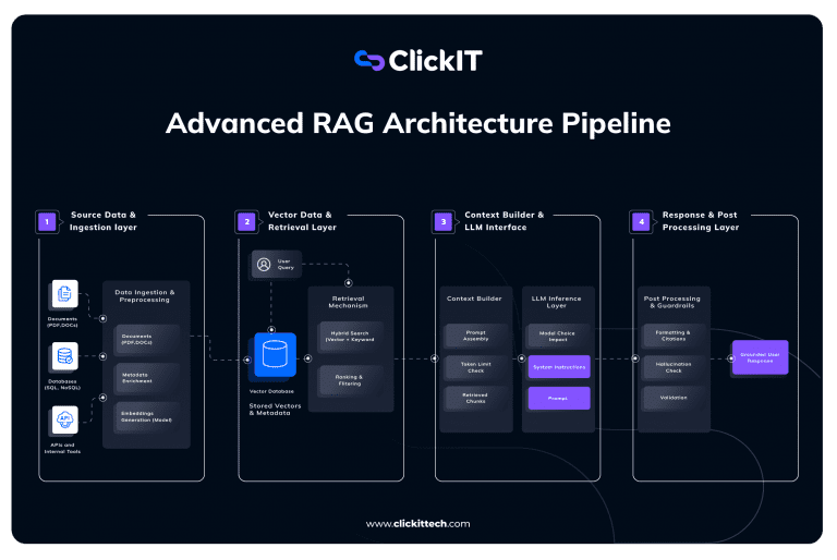 RAG Architecture Diagram Explained | 2026 Guide