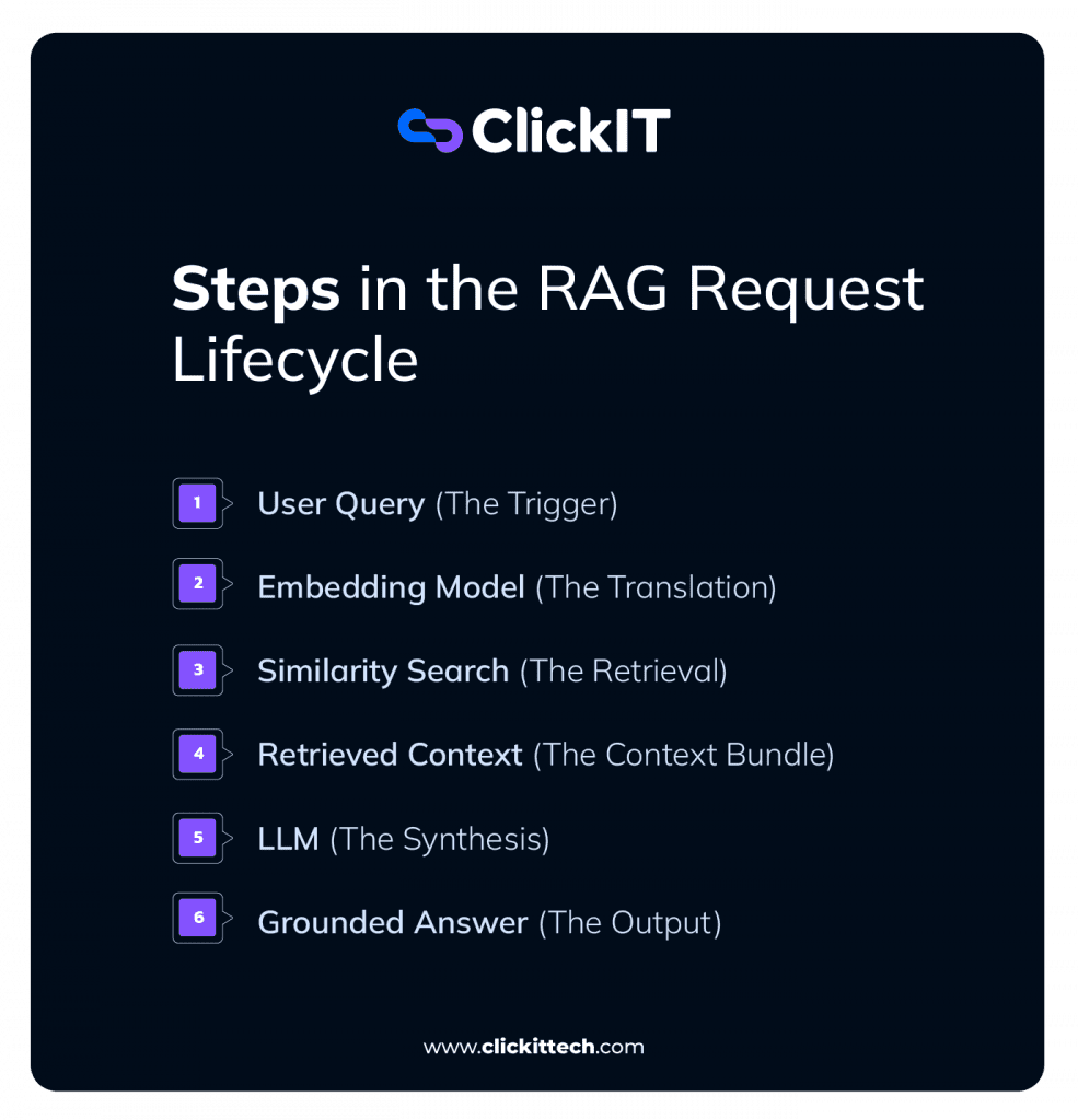 Steps in the RAG Request lifecycle 