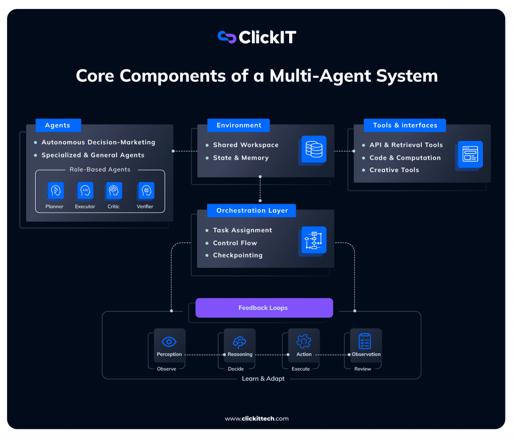 core components of a Multi-Agent System Architecture from agents, environment, tools and interfaces, orchestration layer and feedback loops