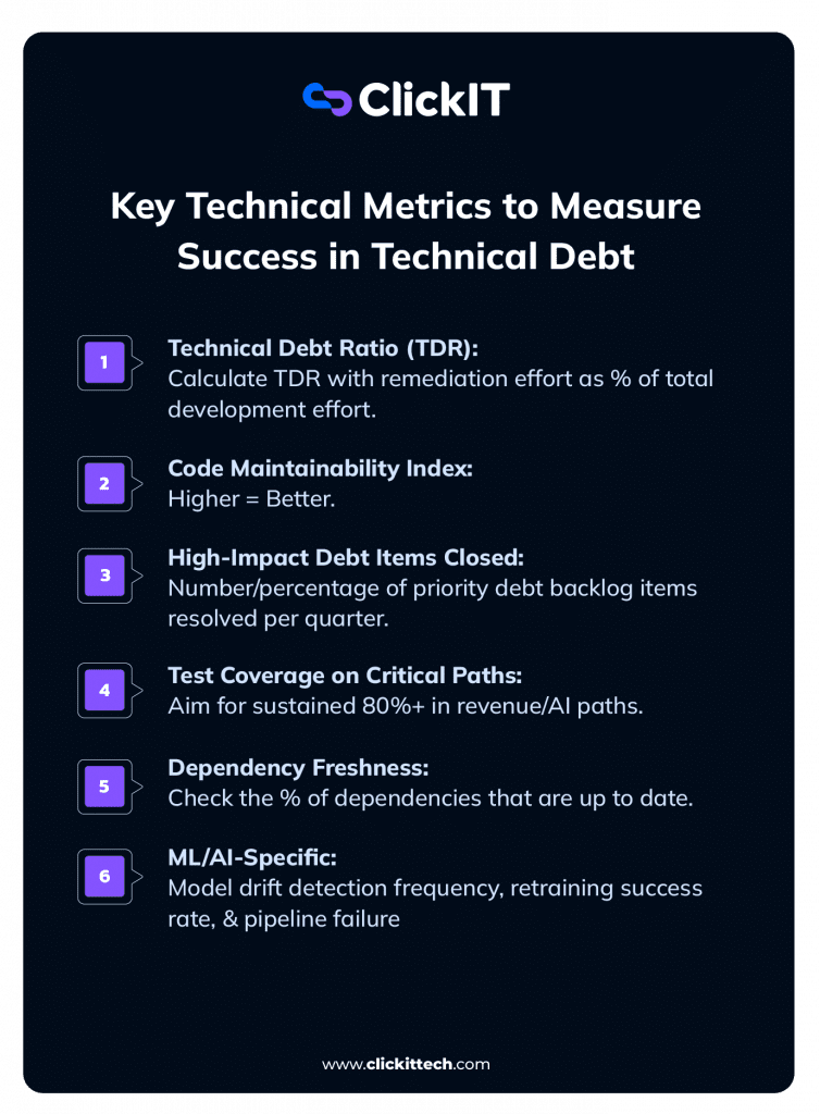 key technical metrics to measure success in technical debt, from TDR, code maintainability, Test coverage and dependency freshness