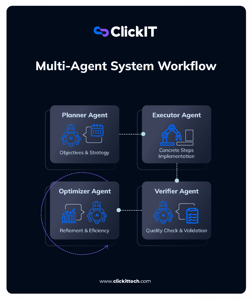 multi-agent system workflow from planner agent, executor agent, optimizer agent and verifier agent 