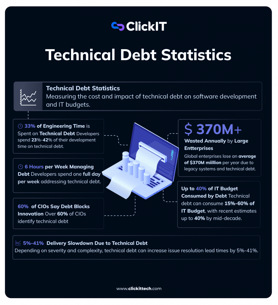 technical debt statistics CTO's must know