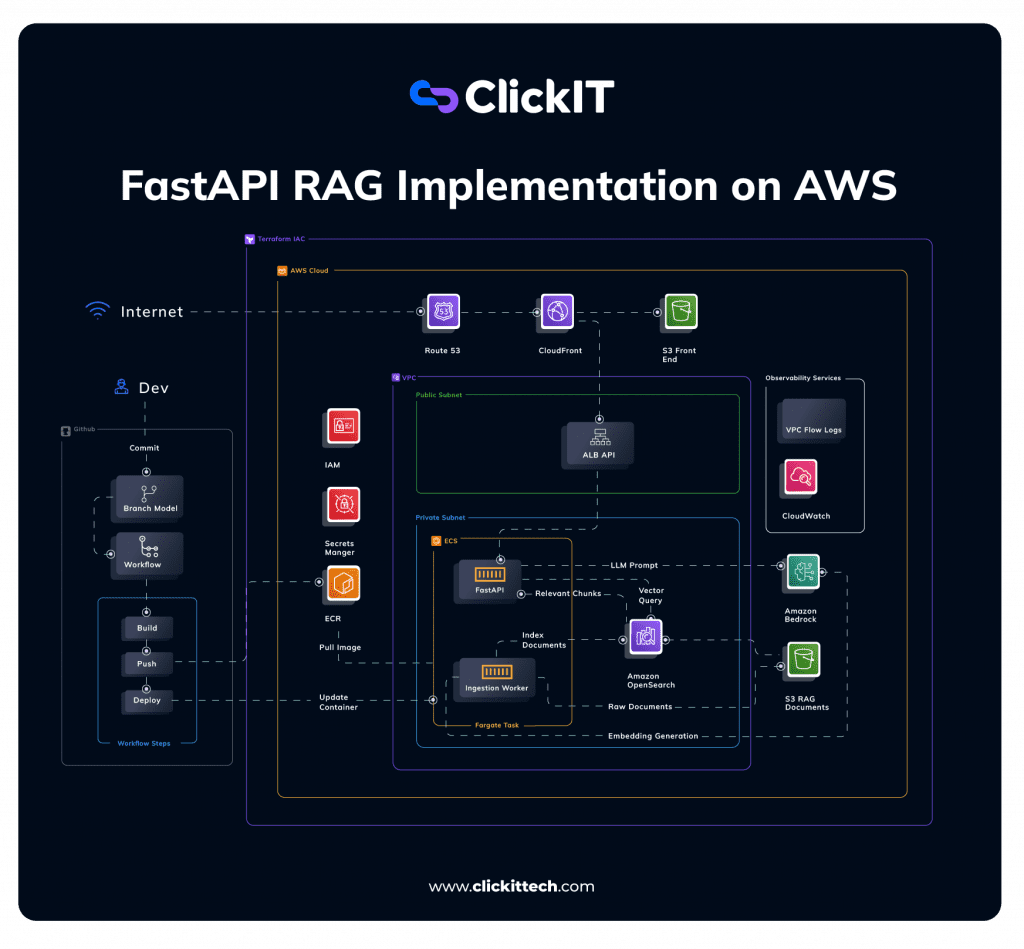 FastAPI RAG implementation on AWS Architecture Diagram