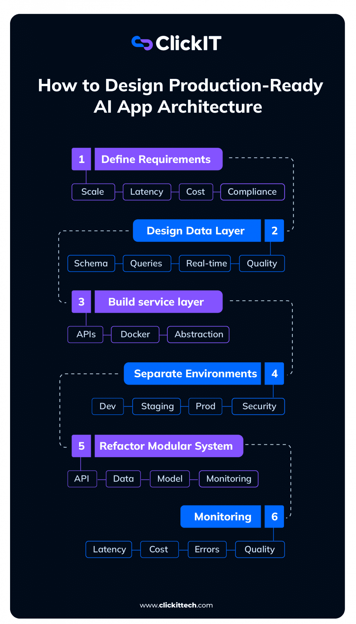 How to Take Your AI Prototype to a Production-Ready Application