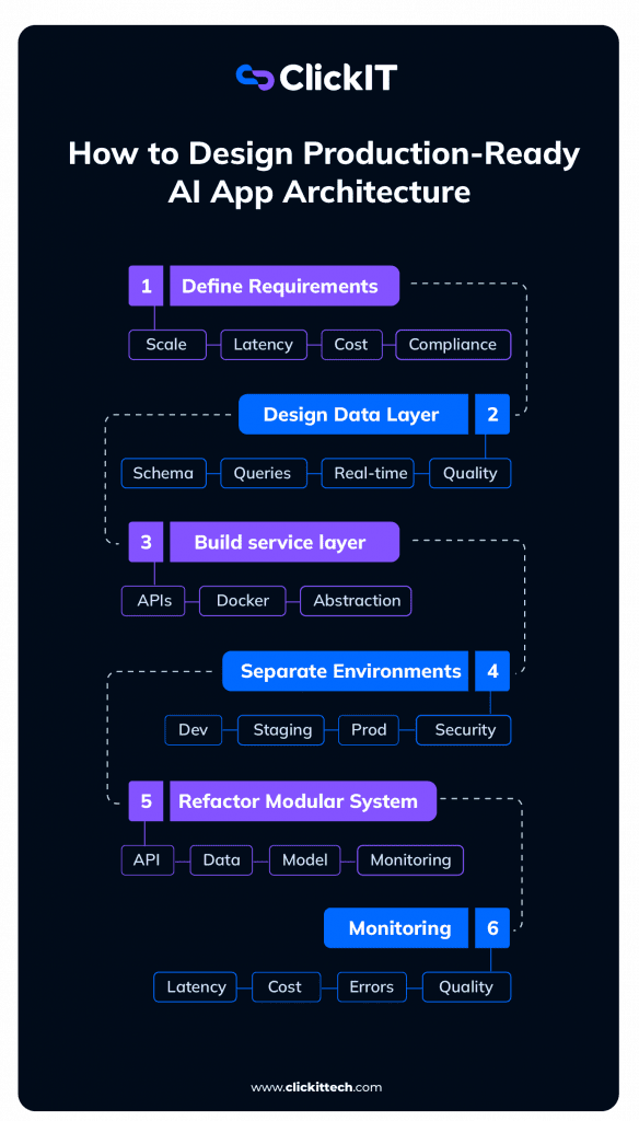 How to design production-ready AI app architecture, from defining requirements, data layers, service layes to environments