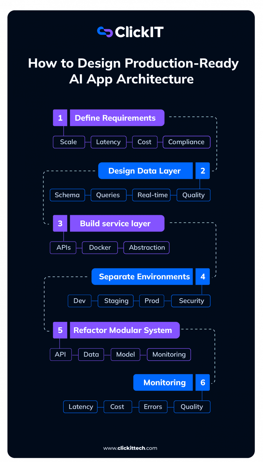 How to Take Your AI Prototype to a Production-Ready Application