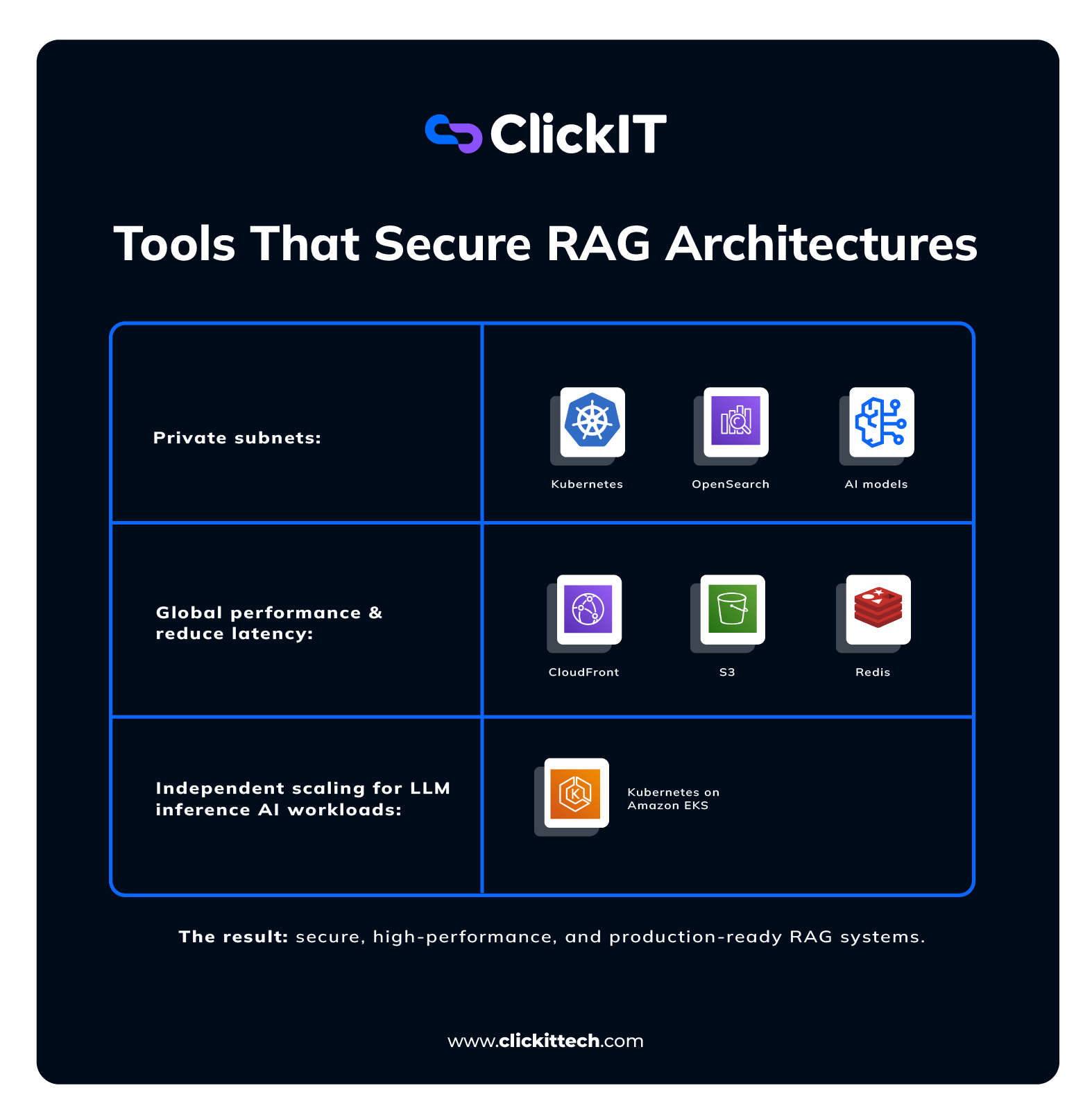 how Tools Secure RAG Architectures
