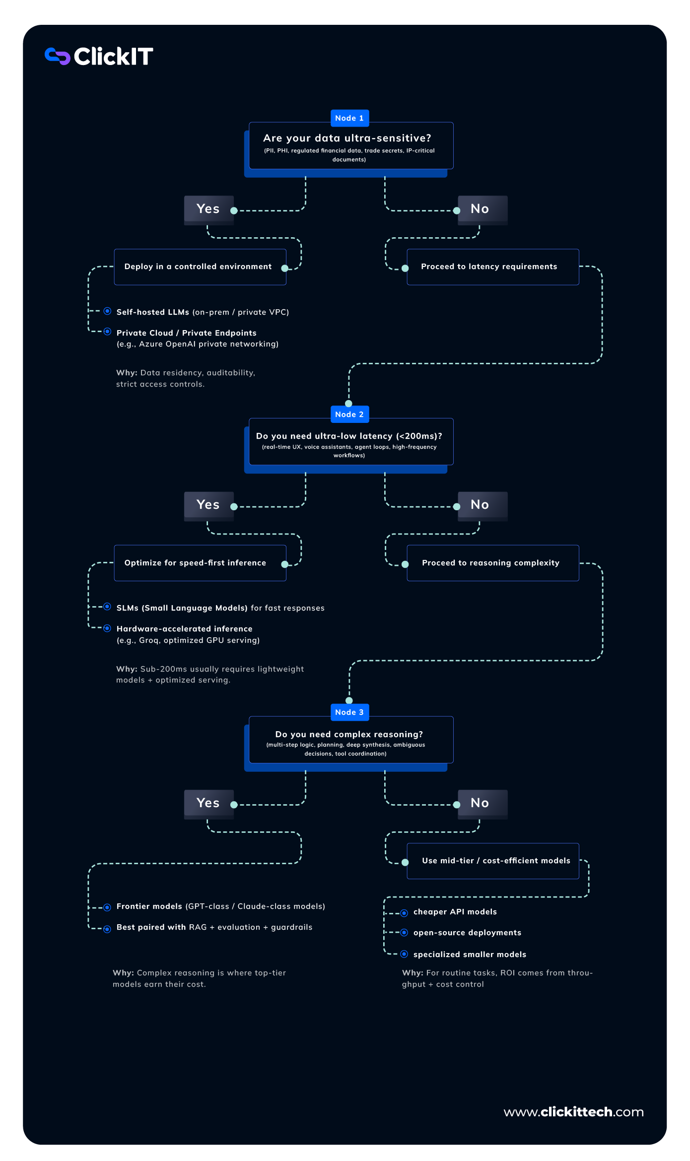 Which LLM is the best? Decision tree.