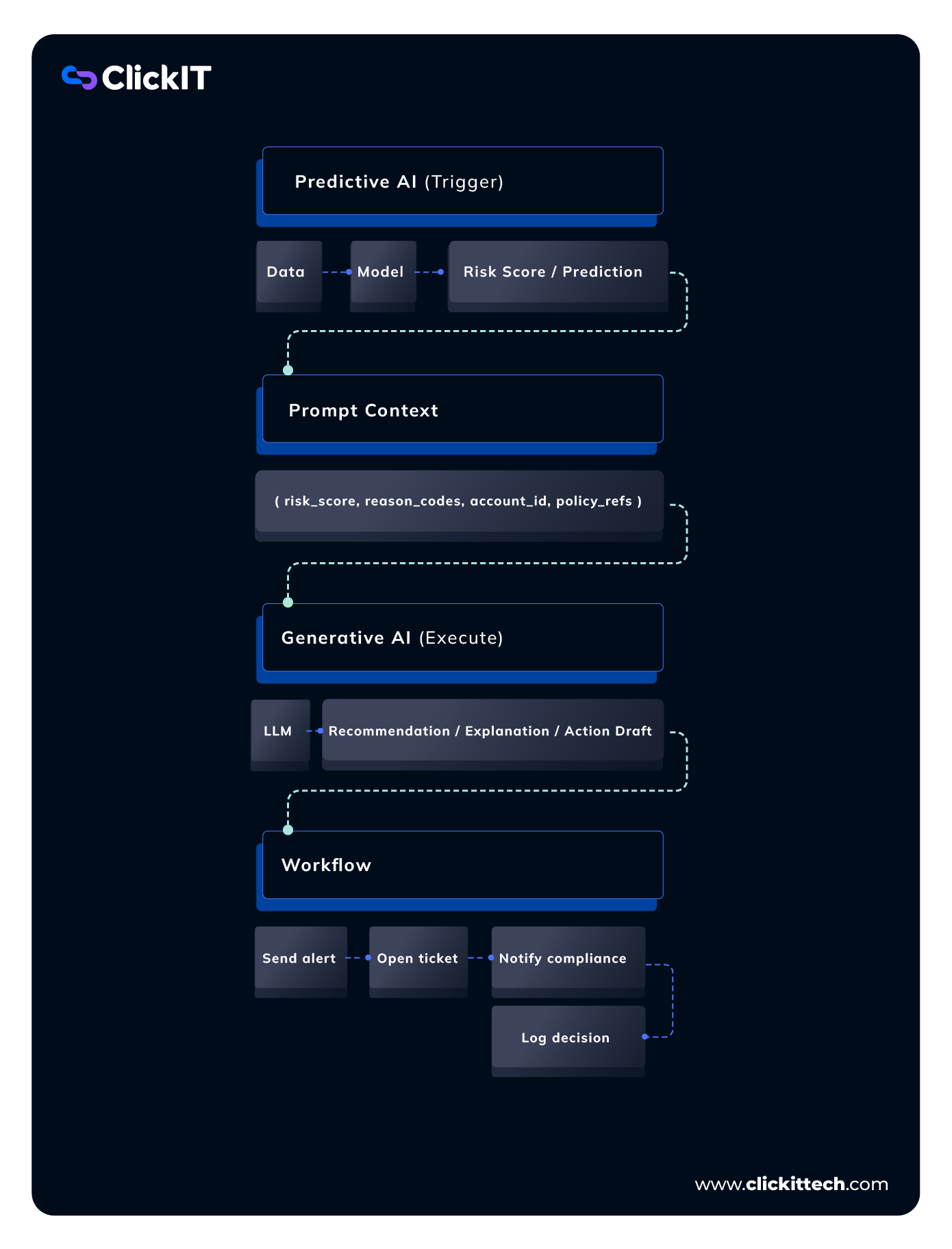Types of generative AI. Predictive vs Generative AI Diagram