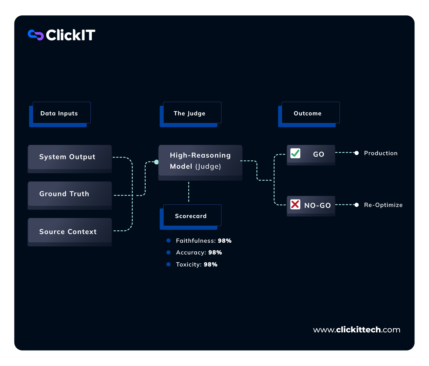 Judge Model Diagram. LLM optimization