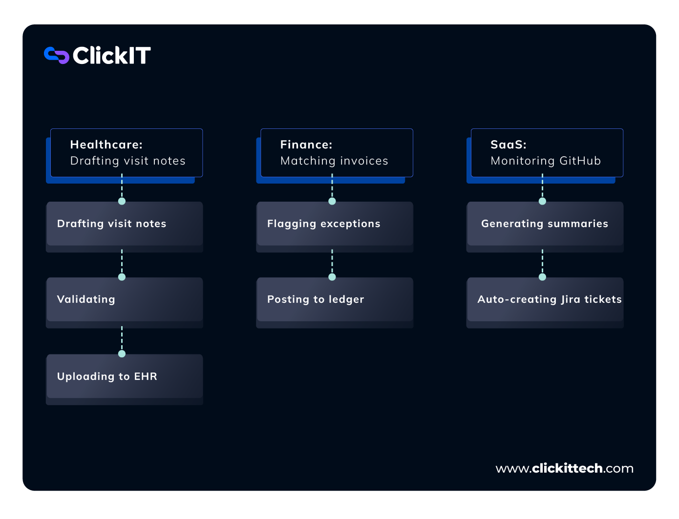 AI Workflow Automation. Examples across industries. What is LLMOps