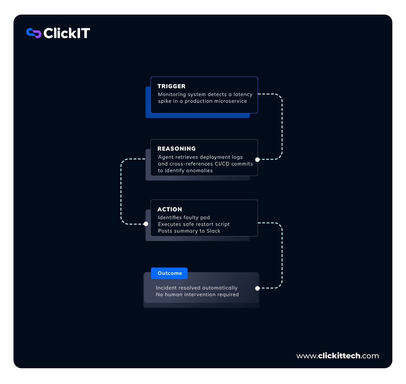 Example 1: IT Reliability & Self-Healing (Single-Agent) Diagram. Ai agent orchestration.