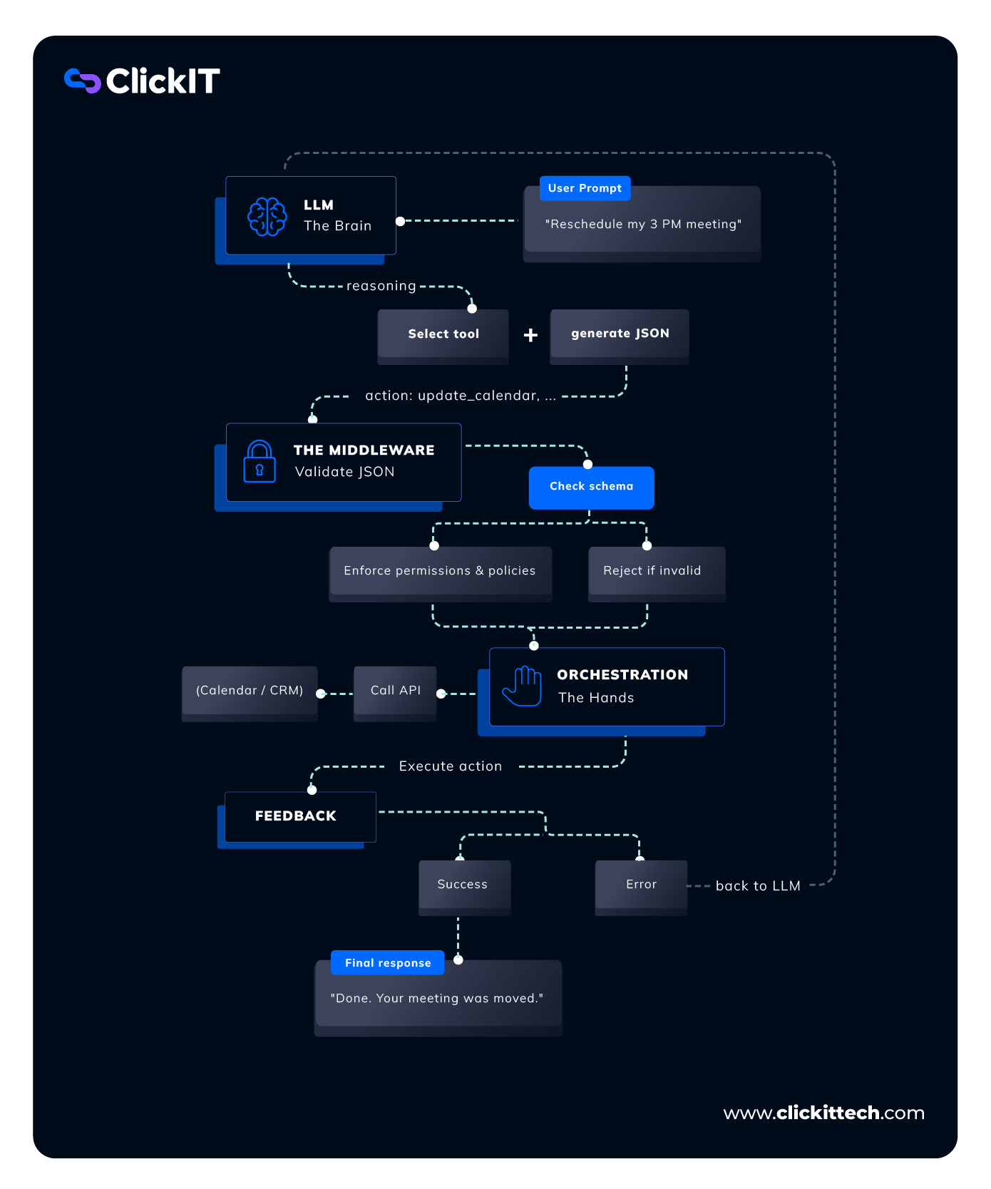 Agentic systems diagram for AI agent orchestration