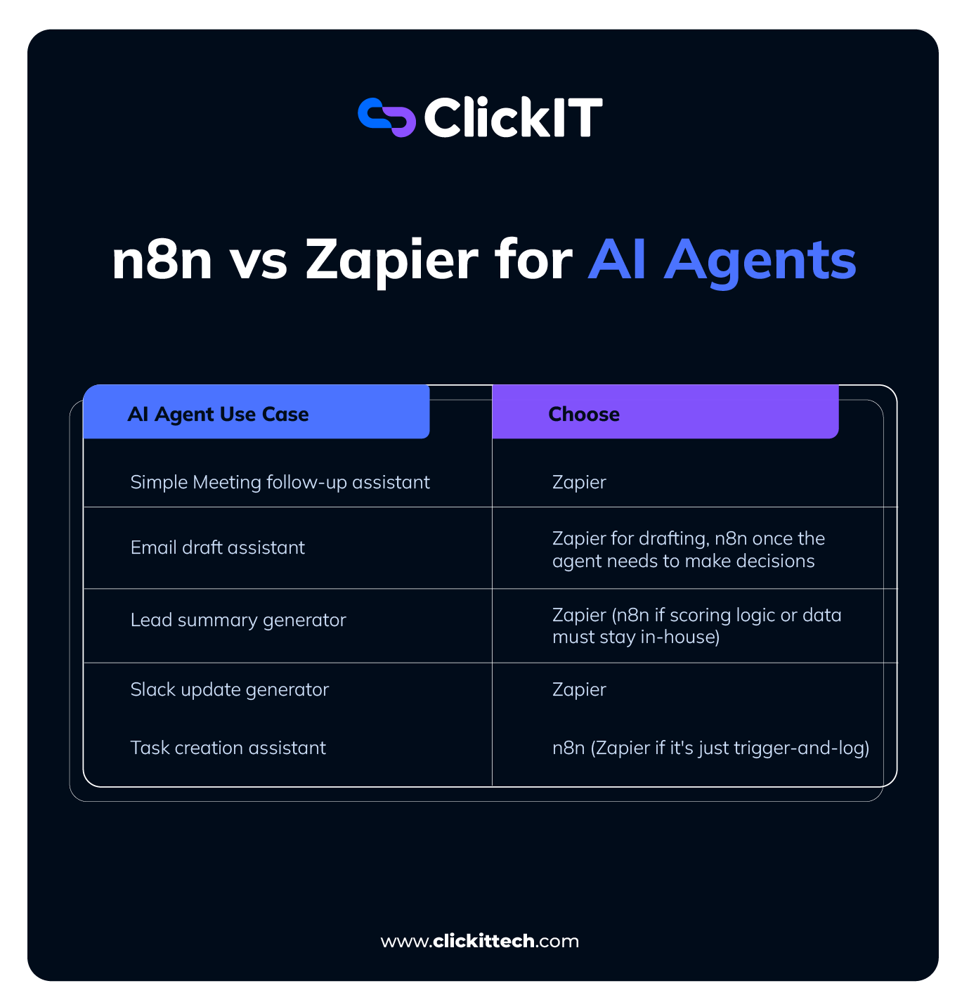 n8n vs Zapier for AI Agents