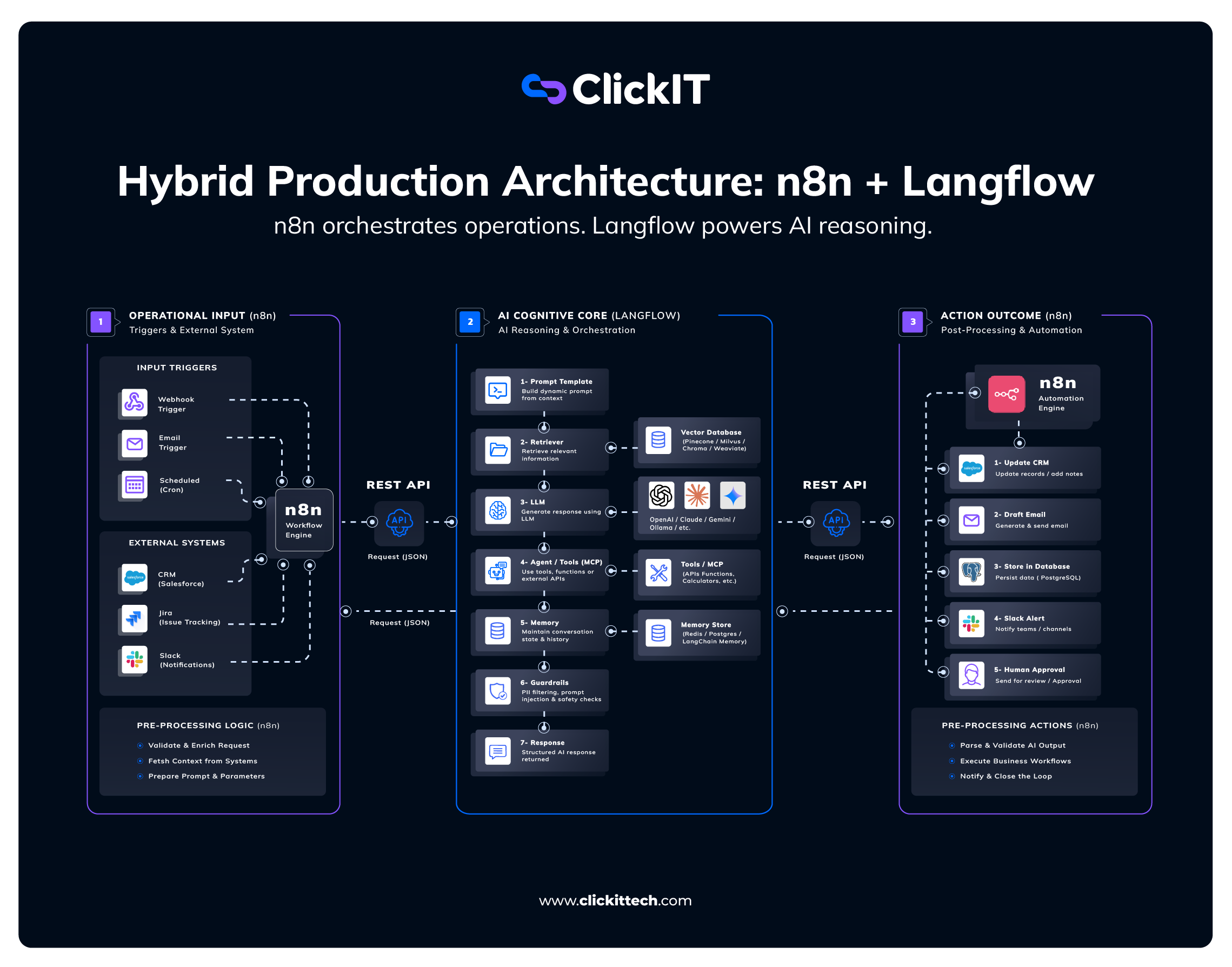 hybrid production architecture n8n + Langflow