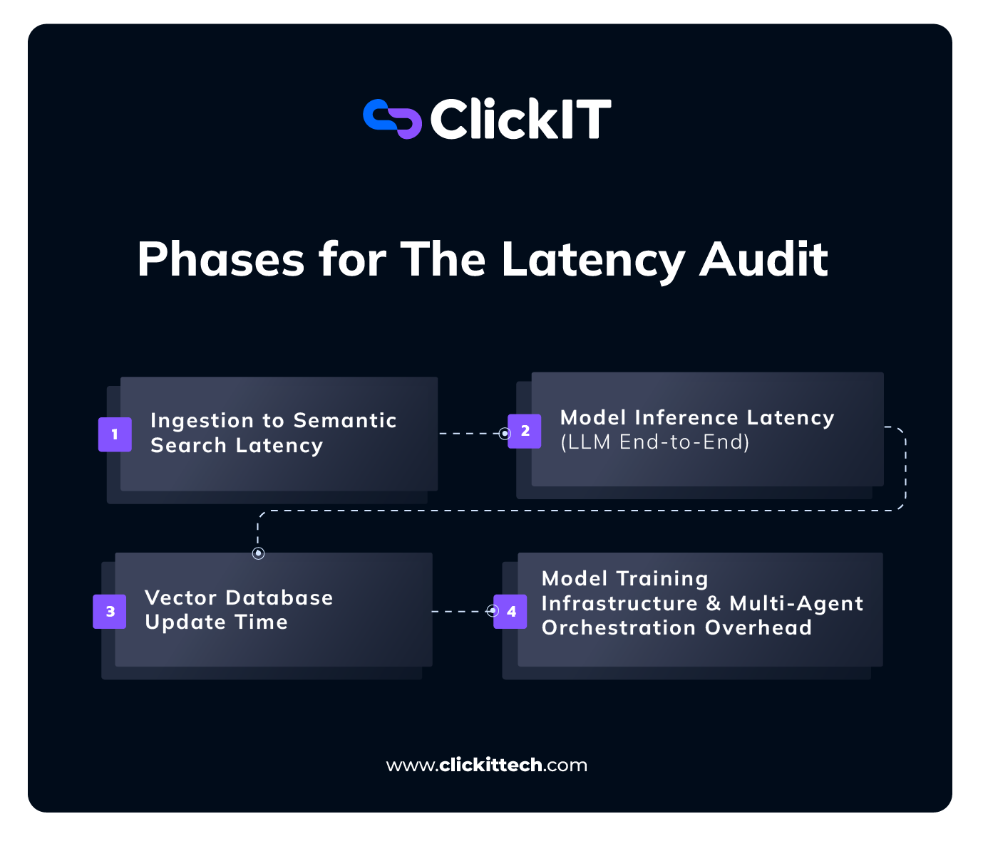 Phases for The Latency Audit