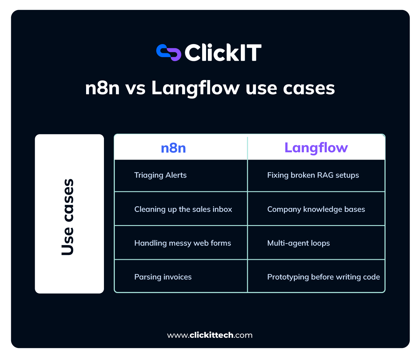n8n vs Langflow use cases
