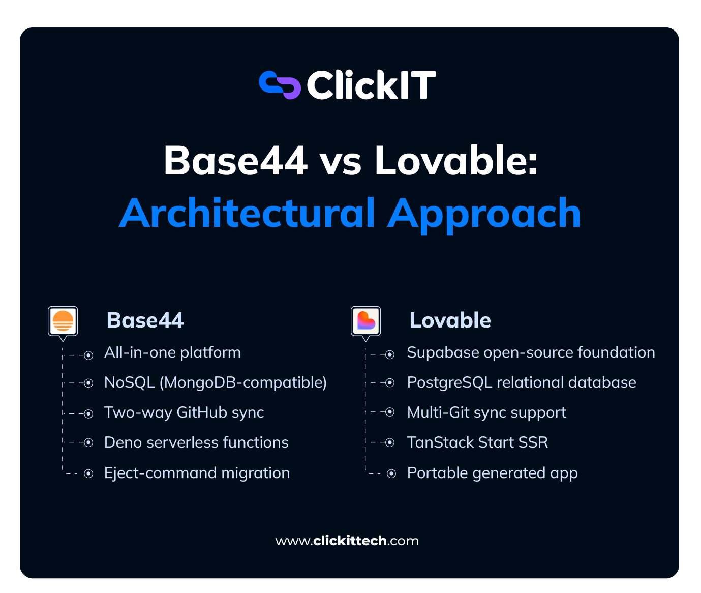 Architectural Approach of Base44 and Lovable