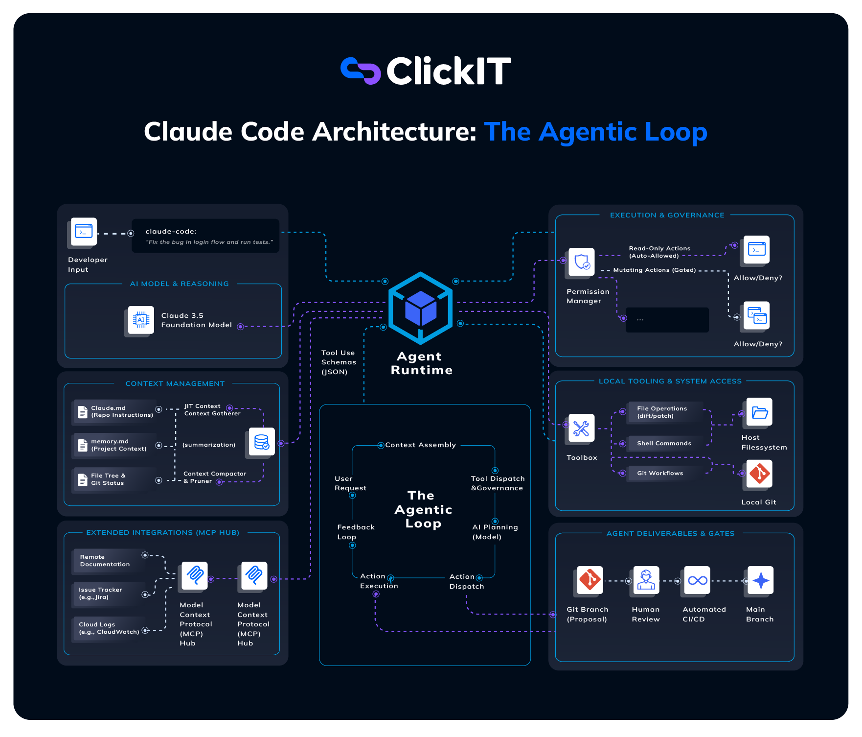 Claude Code architecture diagram illustrating the journey from initial prompt ingestion down to guarded local execution and feedback.