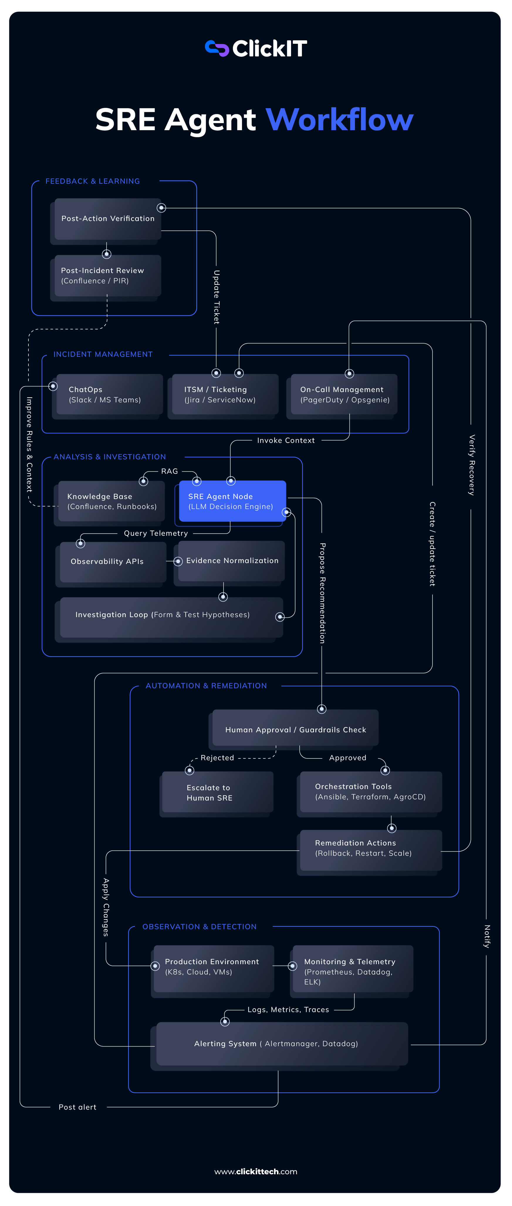 SRE Agent Workflow and Tooling Reference Architecture